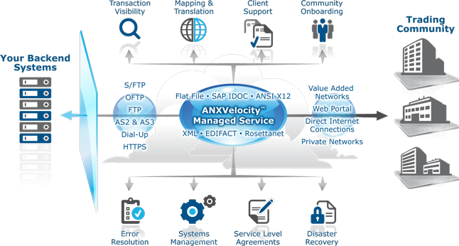 slump nå Datum Transaction Services | Multi VAN Network | ANX.com