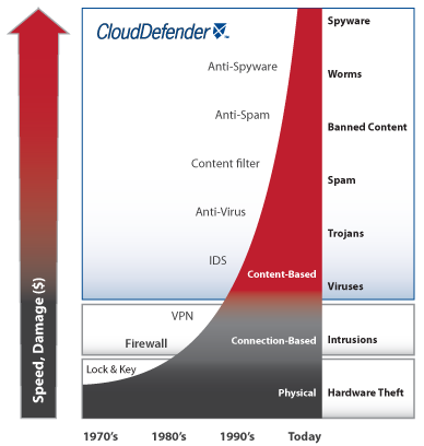 CloudDefender Threat Chart